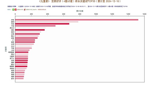 《九重紫》豆瓣好评样本数据变化趋势