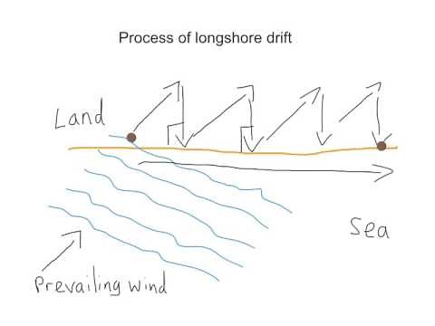 Longshore drift