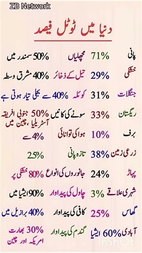 Global Statistics: Interesting Facts About World Resources & Percentages #didyouknow #gk #islamiquiz