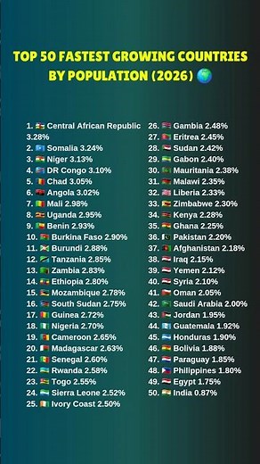 Top 50 Fastest Growing Countries by Population (2026) 🌍 #comparison
