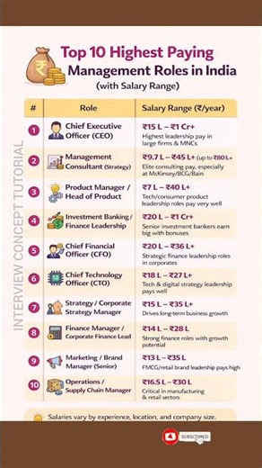 Highest Paying Management Jobs in India 💰Top 10 Roles #shorts