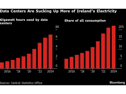 Ireland Is Trying to Get Back on the Data Center Bandwagon