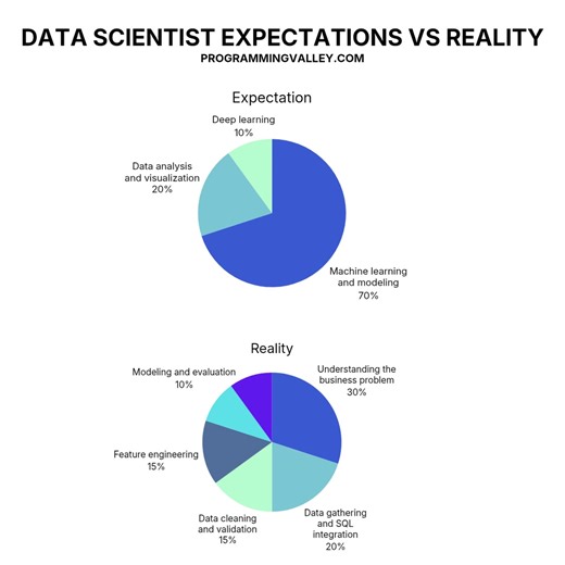 Save this 🔖 Share with someone entering data science 🔁 Follow for more real-world insights 💻 Expectation • Machine Learning & Modeling – 70% • Data Analysis & Visualization – 20% • Deep Learning – 10% Reality • Understanding the Business Problem – 30% • Data Gathering & SQL – 20% • Data Cleaning & Validation – 15% • Feature Engineering – 15% • Modeling & Evaluation – 10% • Communication & Iteration – 10% #DataScience #MachineLearning #AI #Analytics #SQL #CareerReality | Programming Valley