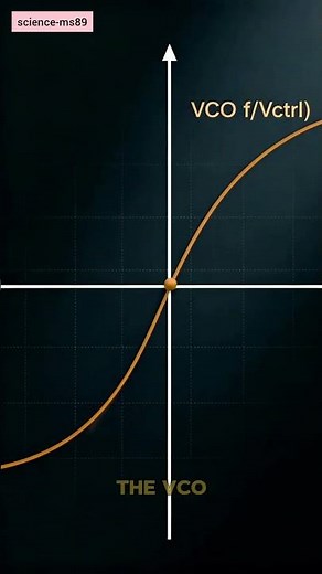 Analyzing the performance of PLL (Phase-Locked Loop) circuits