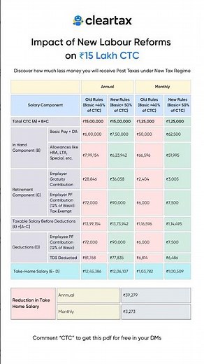 Impact of New Labour Reforms on ₹15 Lakh CTC