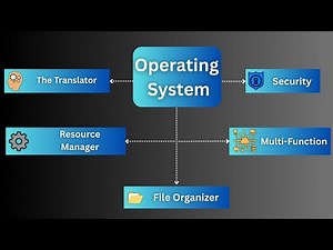 How Operating Systems Actually Work (Explained Simply)