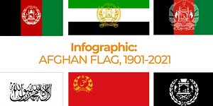 The national flag of Afghanistan has undergone 18 changes within 100 years