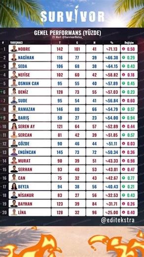 SURVIVOR 2026 CURRENT PERFORMANCE TABLE (MARCH 21)