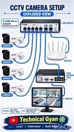 How to Connect 4 CCTV Cameras to NVR 🎥 #cctvsetup #securitycamera #diy