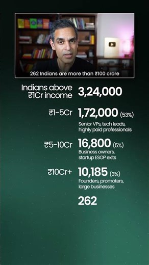 CROREPATIYON ka TAX Return YEH Reveal Karta hain! | Ankur Warikoo #shorts