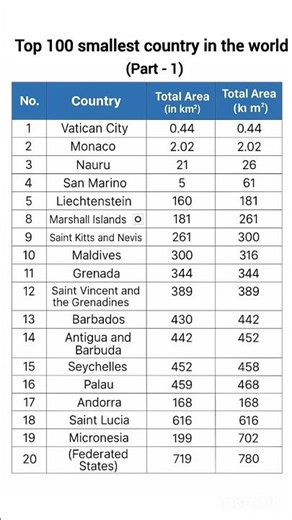 top 100 smallest country in the world (part 1) #shorts #ytshorts #facts