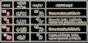 Elementos De Datacion Radiactiva Utilizados