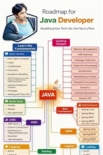 java developer roadmap 2026 #coding #javaee #interviewpreparation #education #programming #oep