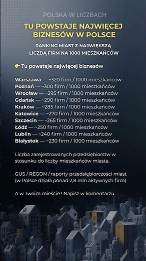 Tu Powstaje Najwięcej Firm w Polsce – Ranking Miast z Największą Liczbą Biznesów #Biznes #Firmy