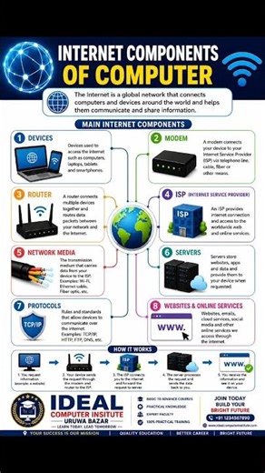 Internet Components Full Explanation | Modem Router ISP Server Protocols
