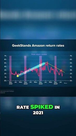 Amazon Seller Returns: New Customization & 2021 Spike #shorts