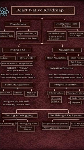 react-native road map #reactnative #javascript
