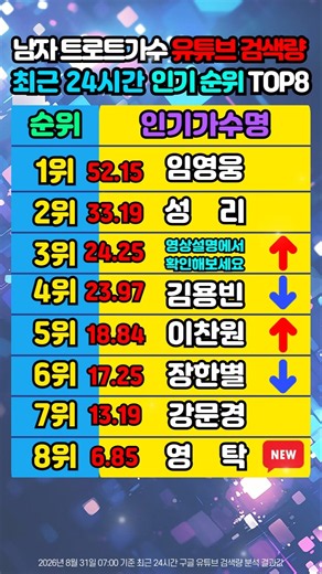 유튜브 트로트 검색순위 또 뒤집혔다🔥 하루 만에 바뀐 3위는 누구? #트로트순위 #남자트로트 #트로트가수