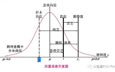 贝叶斯-误差理论erf():随机值-随机状态量与随机误差-随机过程量！
