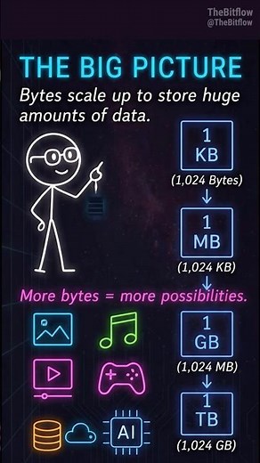 How Bytes Become Gigabytes