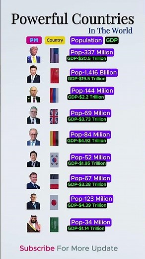 Top 10 Most Powerful Countries in the World