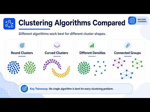 Clustering Algorithms Compared Simply | K-Means, DBSCAN, GMM, Mean Shift