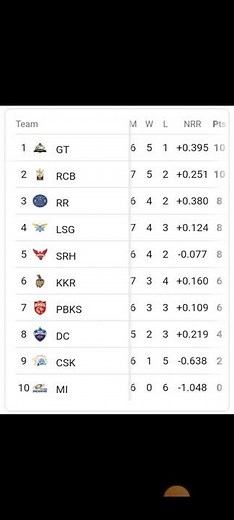 ipl points table 2022 #ipl2022 #pointstable