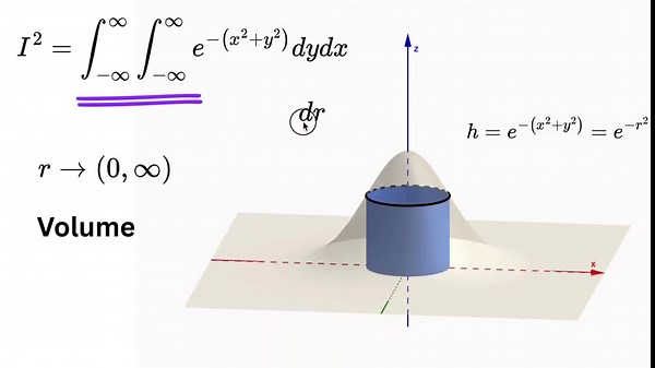 Why is there a Pi (π) in This Gaussian Integral?