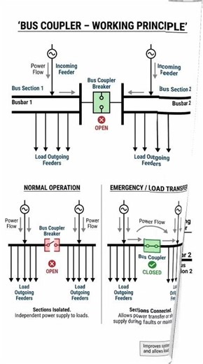 Bus coupler - Working Principle l # #viral# electrician #electricalengg #electrical #electricalguru