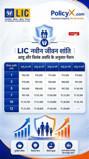 LIC New Jeevan Shanti Plan #lic #licjeevanshanti #licinsurance #licplans #licnewplan