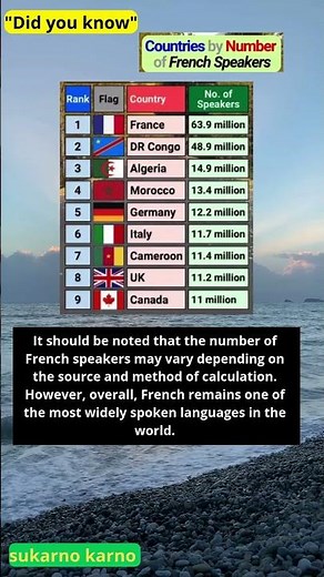 Countries by number of French speakers in the world #news #ranking