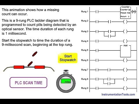 PLC Scan Time Problems