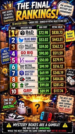 FINAL RANKINGS! 10 Mystery Boxes Under $100 Ranked by Retail Value vs Cost #undeliverablefinds #fyp