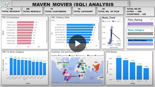 SQL Analysis Reveals Revenue Insights for Maven Movies | Joshua Ekpah posted on the topic | LinkedIn
