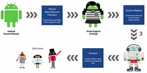 Google’s “Project Treble” solves one of Android’s many update roadblocks