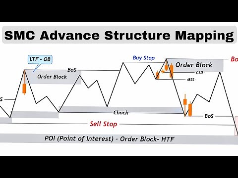 SMC Structure Mapping Explained | BOS, CHoCH, Liquidity & Supply Demand Zones (Full Guide) Part - 2