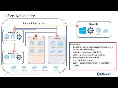 NetFoundry Mergers & Acquisition (M&A) Identity-First Zero Trust Platform Demo