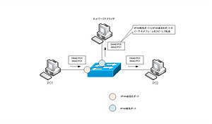 SPAN ～ネットワークのモニタリング～ | ネットワークのおべんきょしませんか？