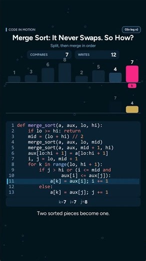 Merge Sort: It Never Swaps. So How?