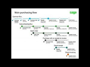 Sage X3 - Overview of the Purchasing Process