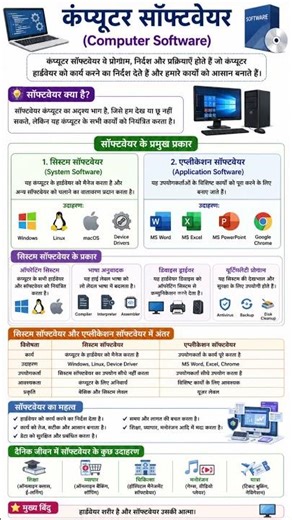 Types of Computer Software 💻 | #Application #Shorts #system #facts #trending