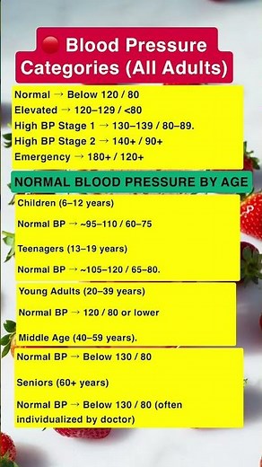 Normal Blood Pressure by Age (Simple Guide) #healthawareness #foodasmedicine #holistichealth