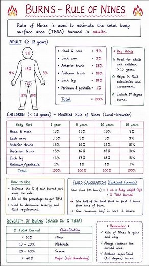 Burn Rule of 9s 📚#BurnRuleOf9s #RuleOfNines #TBSA #BurnManagement #NursingNote