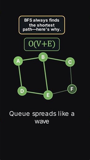 BFS: The Shortest Path Algorithm You Need to Know 🔍 | Graph Traversal Visualized
