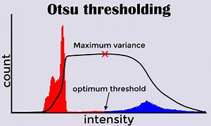 آستانه گذاری تصویر با روش اتسو - آکادمی آنلاین مهندسی پزشکی و هوش مصنوعی