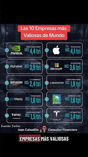 Conoce las 10 Empresas más Valiosas del Mundo 🌍 por su Capitalización de Mercado. #inversionyfinanza