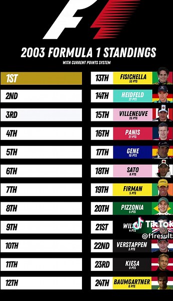 2003 FIA Formula 1 Championship Standings Update
