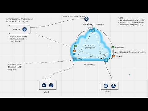 SDA - CTS (Cisco TrustSec)
