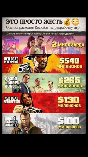 GTA 6 стоит 2 МИЛЛИАРДА долларов?! 🤯💰 #gta6 #rdr2 #rockstargames #gaming #shorts