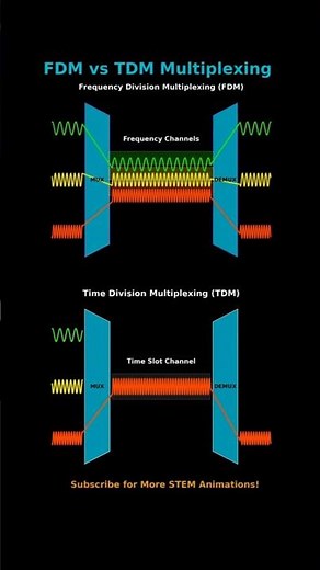Animated Guide to Frequency & Time Division Multiplexing